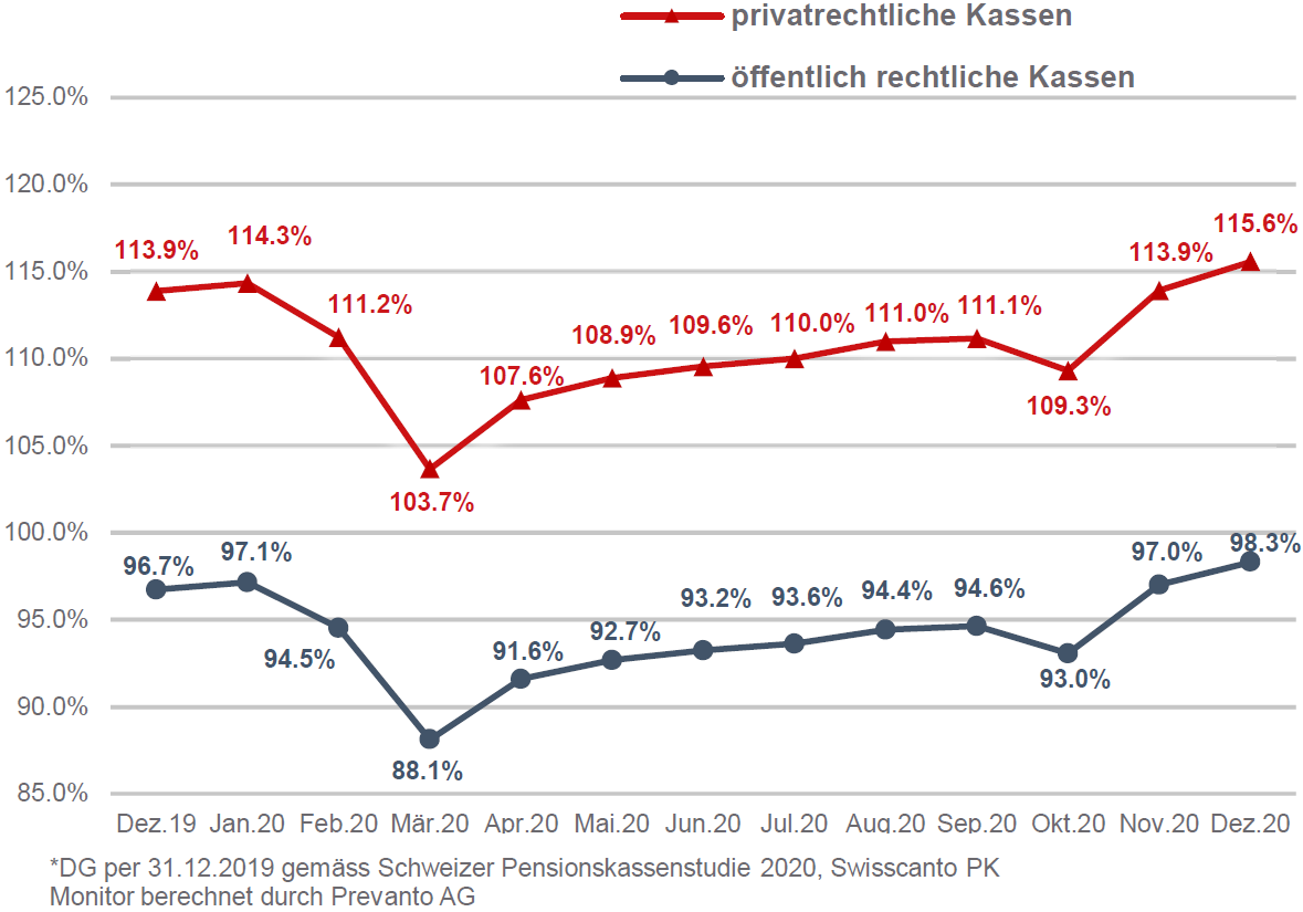 Entwicklung Deckungsgrad Swisscanto PK Monitor.png