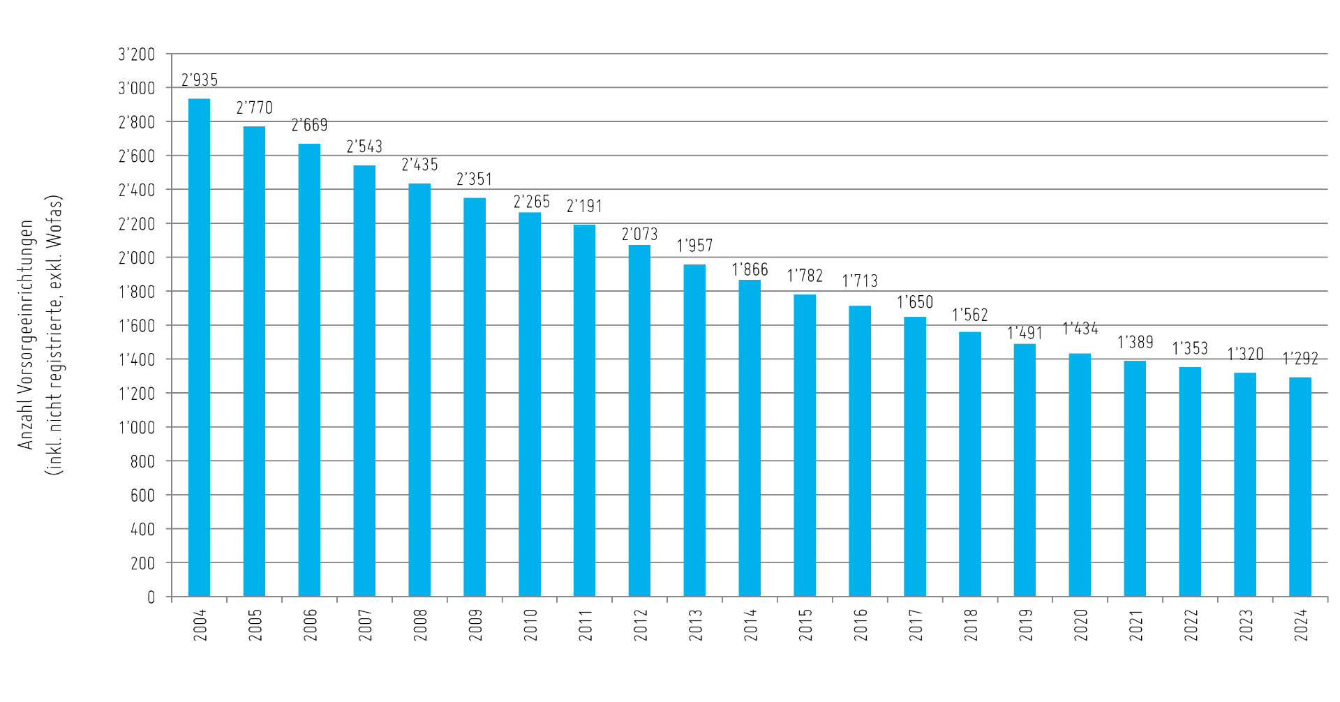 Anzahl Vorsorgeeinrichtungen_inkl. 2023.png