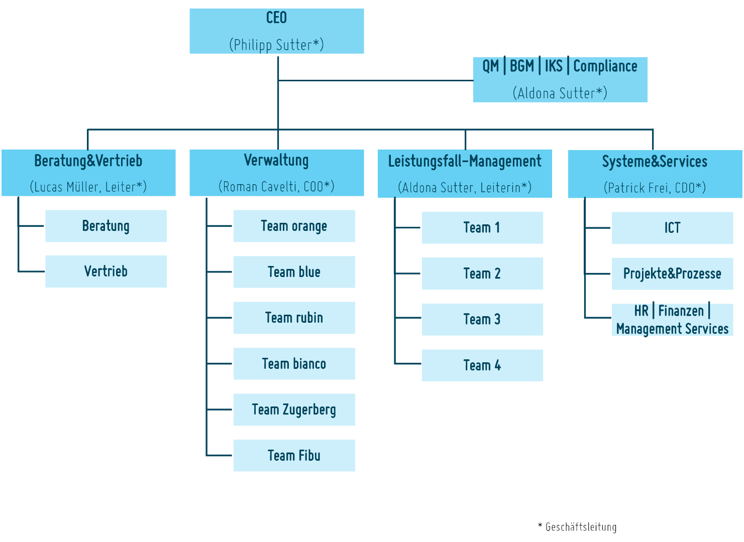 Organigramm ab 01.09.2025.png