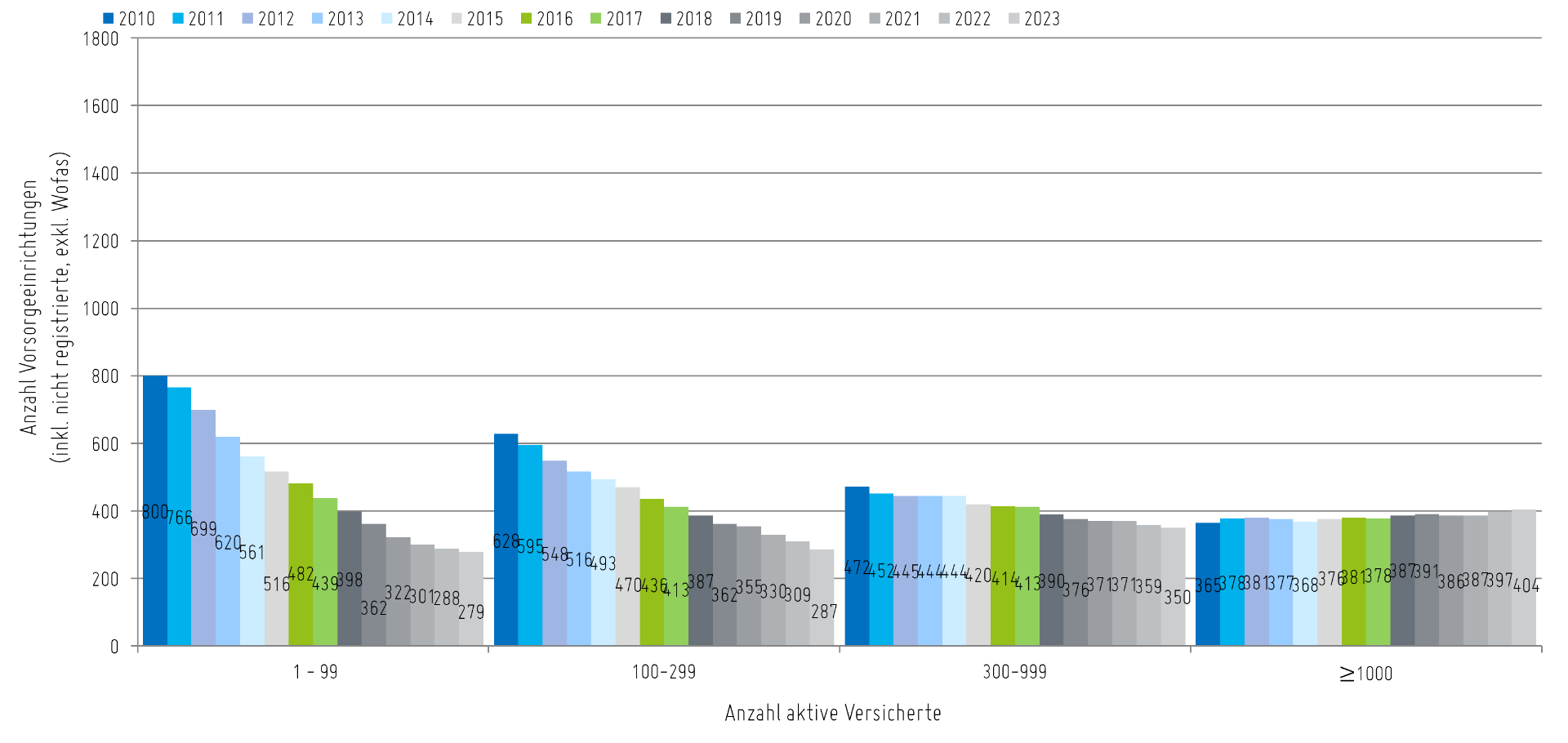 Anzahl Vorsorgeeinrichtungen2_2024.png